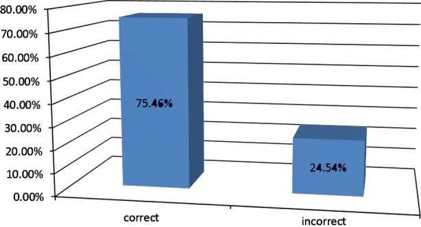 Fig-3