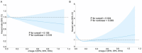 Graphs depicting the relationship between omega-3 levels (EPA, DPA, DHA) and hazard ratios with 95% confidence intervals. Graph A shows a decreasing trend with a P-value for overall effect at 0.105 and nonlinearity at 0.518. Graph B shows a nonlinear trend with increasing hazard ratios, with a P-value for overall effect at 0.024 and nonlinearity at 0.009. Shaded areas represent confidence intervals.