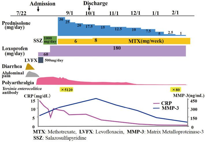 Figure 3.