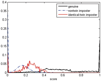 Fingerprint Recognition with Identical Twin Fingerprints - PMC