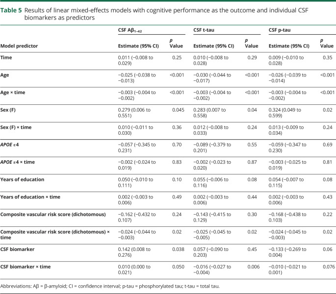 graphic file with name NEUROLOGY2020079558TT5.jpg