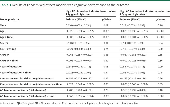 graphic file with name NEUROLOGY2020079558TT3.jpg