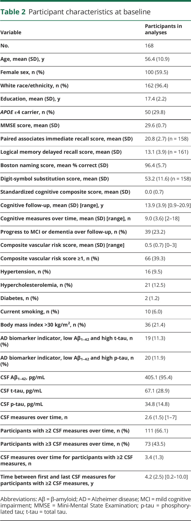 graphic file with name NEUROLOGY2020079558TT2.jpg