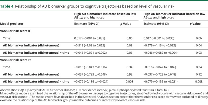 graphic file with name NEUROLOGY2020079558TT4.jpg