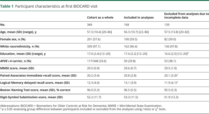 graphic file with name NEUROLOGY2020079558TT1.jpg