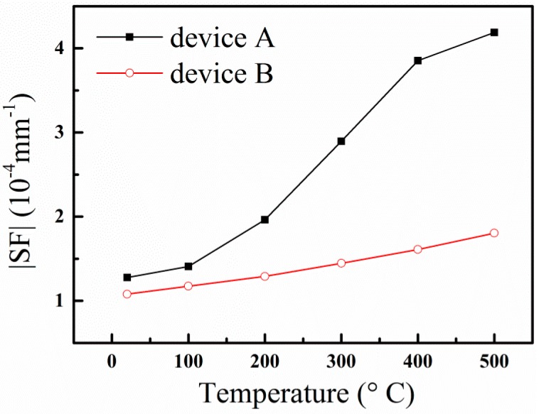 Figure 9