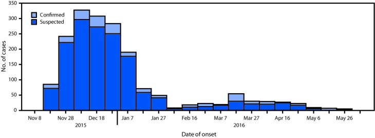 The figure above is a histogram showing suspected and confirmed cholera cases (N = 1,797), by week of illness onset, which occurred in the Dadaab refugee camp, Kenya, during November 18, 2015–June 6, 2016.