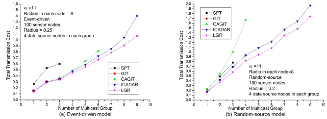 Figure 7.