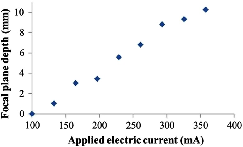 Fig. 3