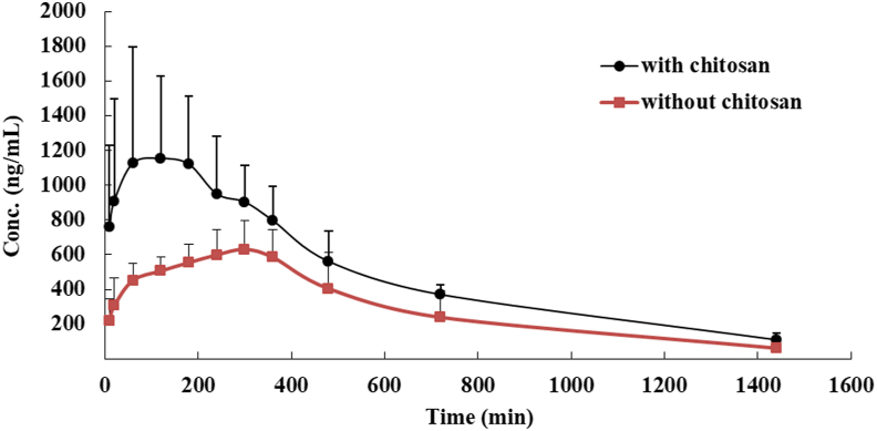 Figure 7