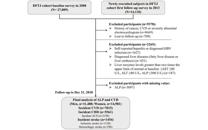 Supplementary Fig.1. Flow chart of study participants for the association analysis of serum ALP with CVD