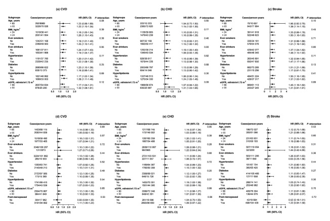 Fig.2. Associations between serum ALP levels and incident CVD, CHD, and stroke in subgroups in men and women