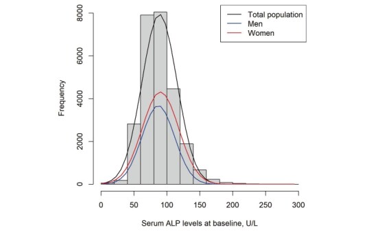 Supplementary Fig.2. Distributions of baseline serum ALP levels in men and women