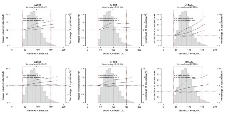 Fig.1. The restricted cubic splines for associations of serum ALP levels with incident CVD, CHD, and stroke in men and women