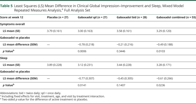 graphic file with name NEUROLOGY2020070516TT5.jpg