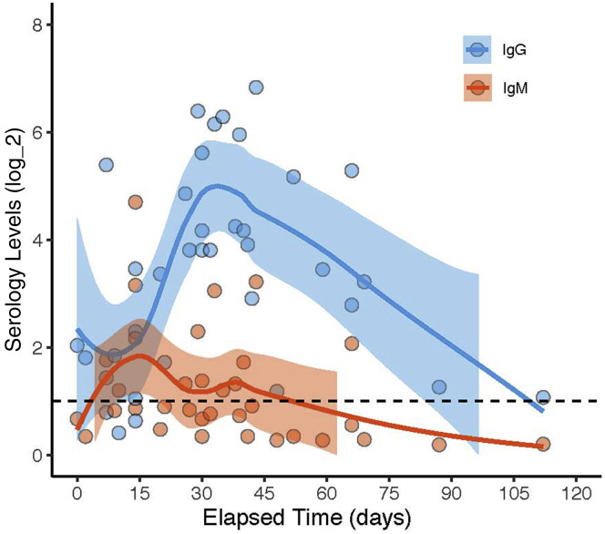 Figure 2