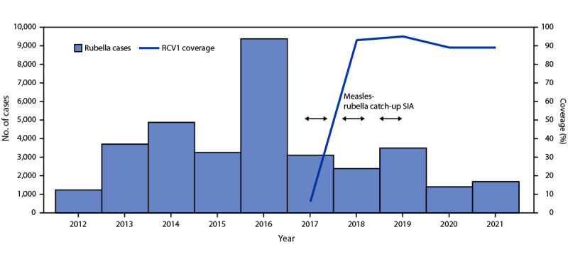 The figure is a bar and line chart showing the number of reported rubella cases, estimated percentage of children who received their first dose of rubella-containing vaccine, and supplementary immunization activities, by year during 2012–2021 in India.