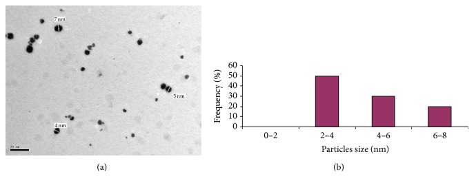 Figure 7