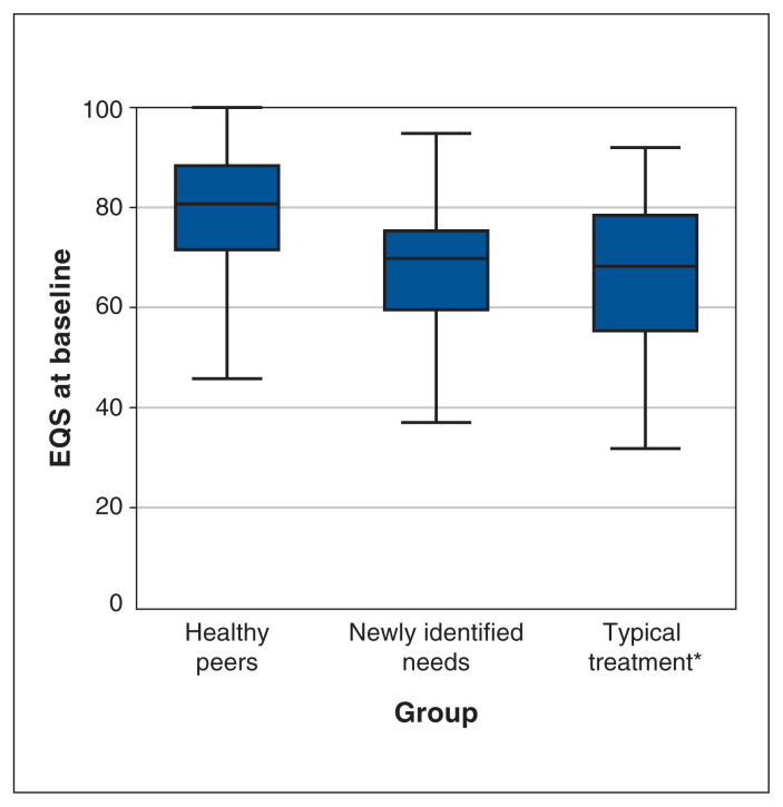 Figure 2: