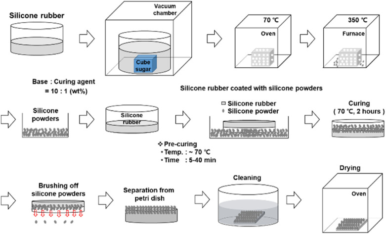 Influence Of Surface Structure On Friction And Wear Characteristics Of Silicone Rubber For