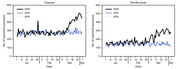 The figure consists of two side-by-side line graphs, comparing the number of daily exposures to cleaners and disinfectants reported to U.S. poison centers during January–March of 2018, 2019, and 2020.