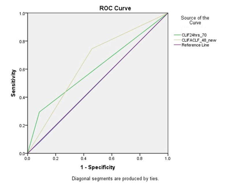 Comparison of CLIF-C ACLF Score and MELD Score in Predicting ICU ...