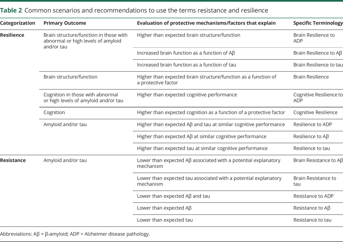 graphic file with name NEUROLOGY2017846170TT2.jpg