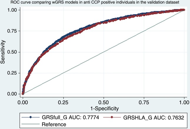 Figure 3 