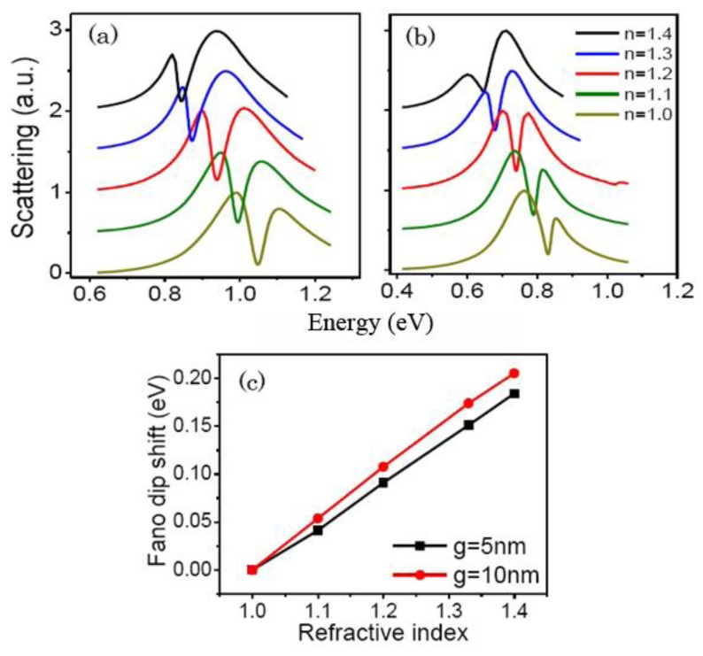 Figure 7.