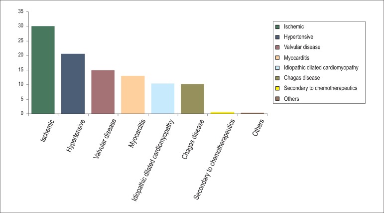 Graph 1