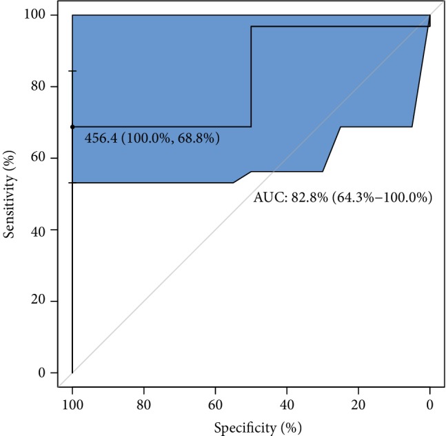 Figure 7