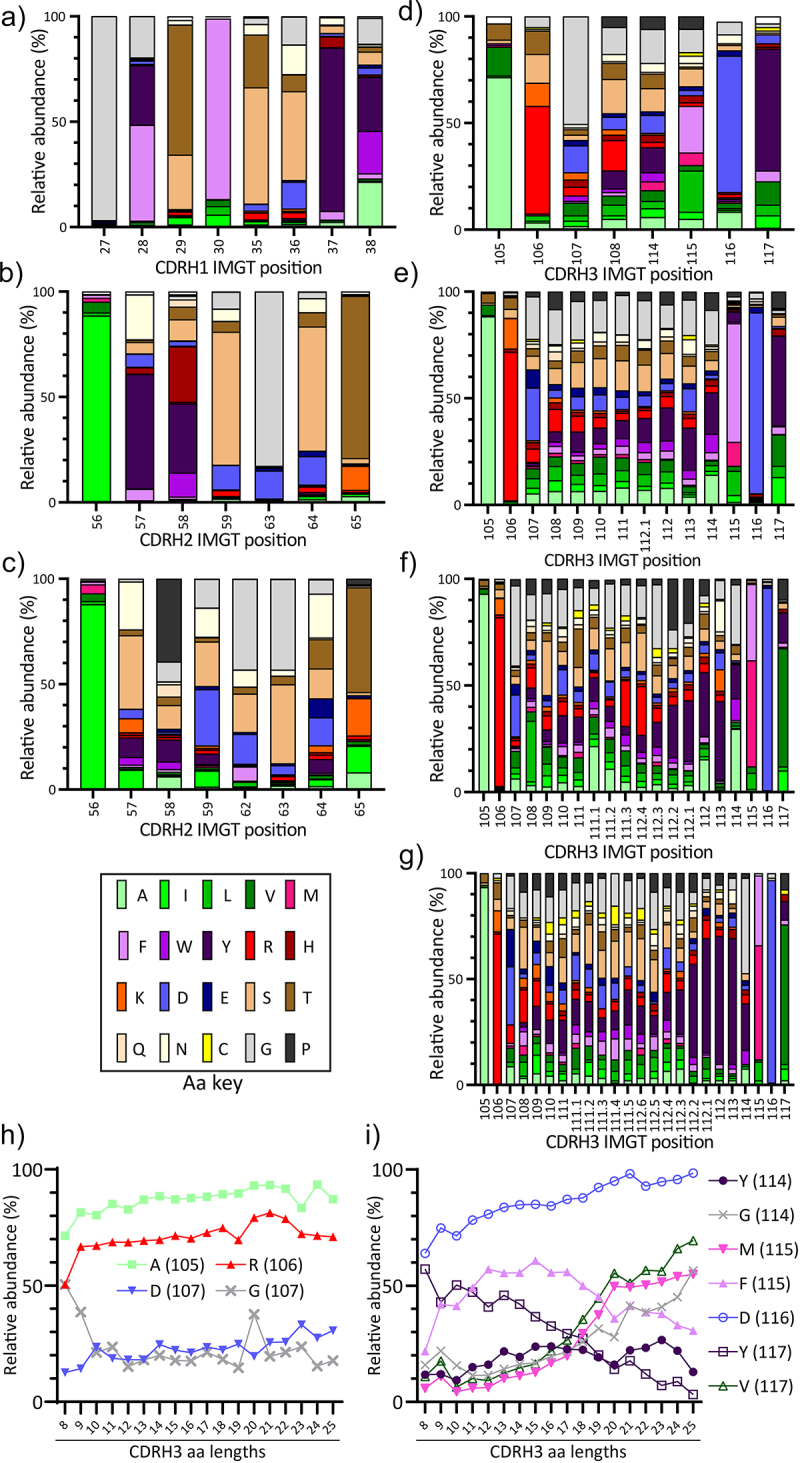 Seven stacked bar plots showing the amino acid frequency per position in CDRs of heavy chain of different lengths. Two line plots where the frequency of particular amino acids in certain positions can be observed. The bars have different colors indicating different amino acids.