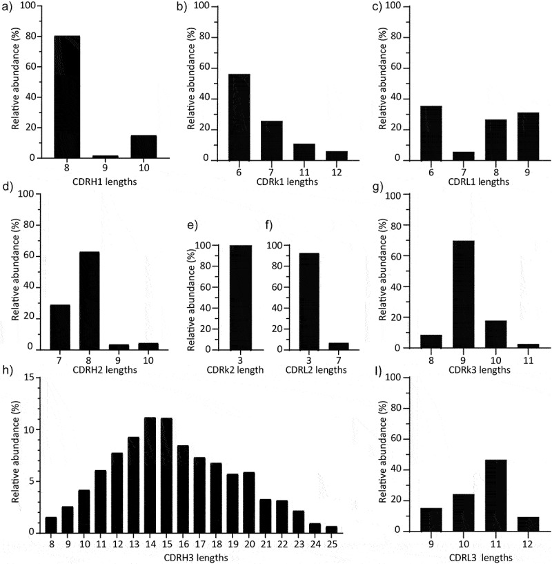 Bar plots showing the length diversity for the complementary determining regions of heavy and light chains of human immunoglobulins.