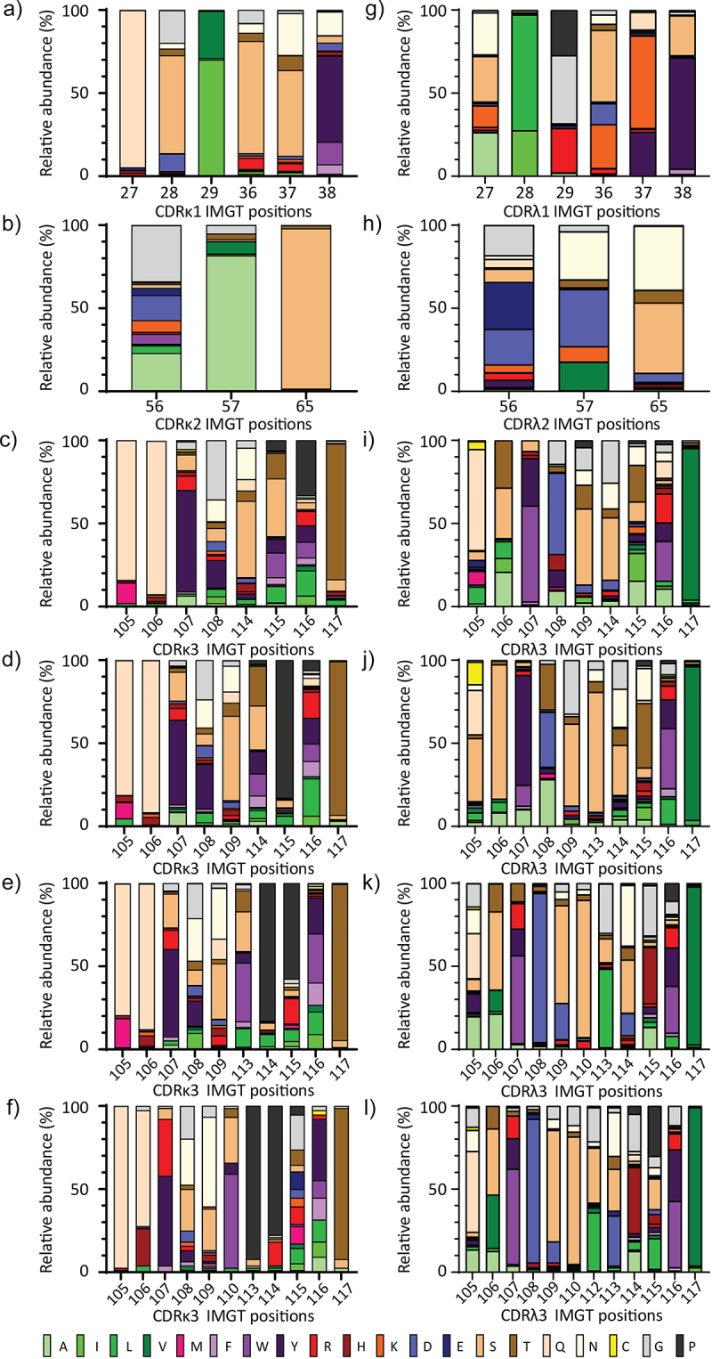 Twelve stacked bar plots showing the amino acid frequency per position in CDRs of kappa light chain for human immunoglobulins. The bars have different colors indicating different amino acids.