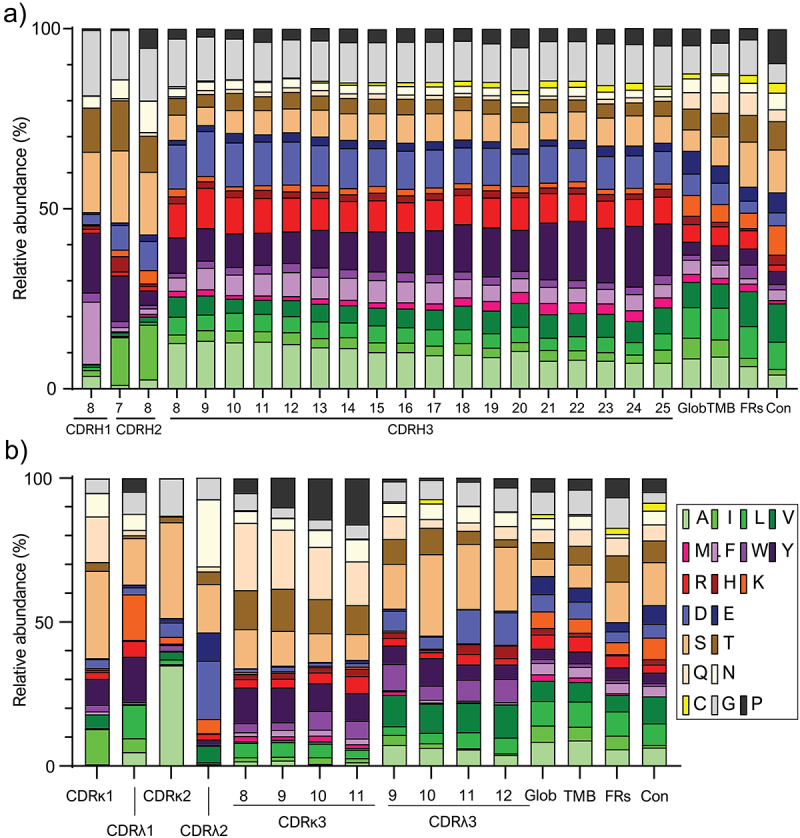 Two stacked bar plot showing the frequency of each amino acid in CDRs of heavy and light chains compared with constant domains, globular proteins, and transmembrane proteins. The bars have different colors indicating different amino acids.