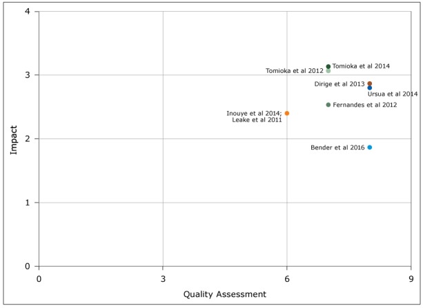 Figure 2 plots the selected articles by using the Spencer grid. Quality assessment scores are on the x axis, and total impact scores are on the y axis. The quality assessment score is the total number of quality criteria of 9 total that were met by the study (<5 = limited quality, 5–7 = fair quality, 8–9 = good quality). The total impact score is the mean of effectiveness, reach, feasibility, sustainability, and transferability scores for the intervention (<2 = low impact, 2–3 = moderate impact, <3 = high impact).