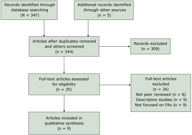 A total of 347 records were identified through database searching, and 5 additional records were identified through other sources. After duplicate articles were removed and others screened, 344 articles remained. After 309 records were excluded, 35 full-text articles were assessed for eligibility. Of these, 26 were excluded (8 were not peer reviewed, 9 were descriptive studies, and 9 were not focused on Filipino Americans). Nine articles were included in the qualitative synthesis.