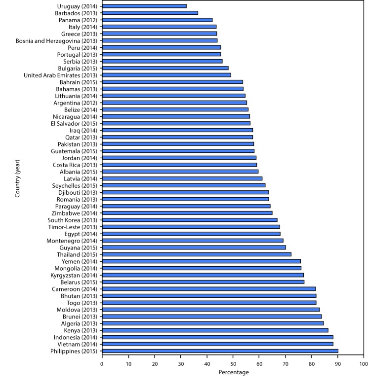 The figure above is a bar chart showing the proportion of current tobacco smoking who desire to quit among students aged 13–15 years, in 51 countries, during 2012–2015.