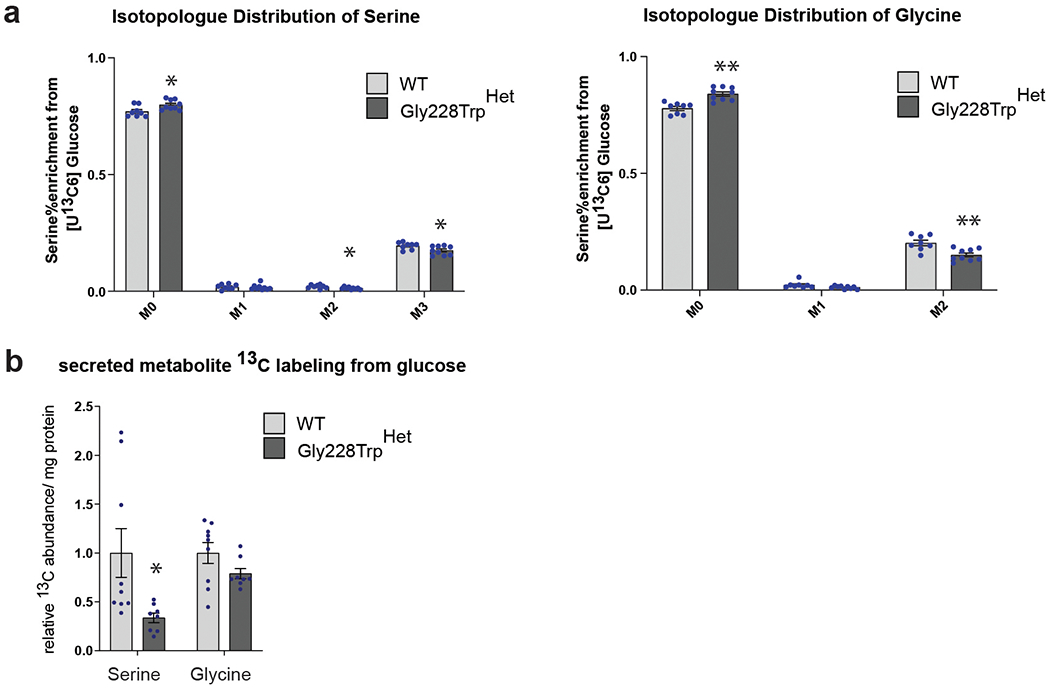 Extended Data Fig. 5