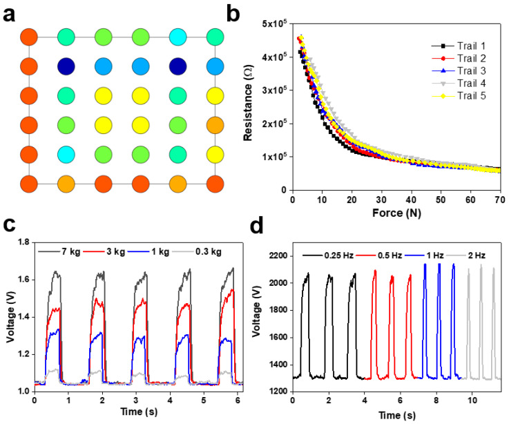 Figure 5