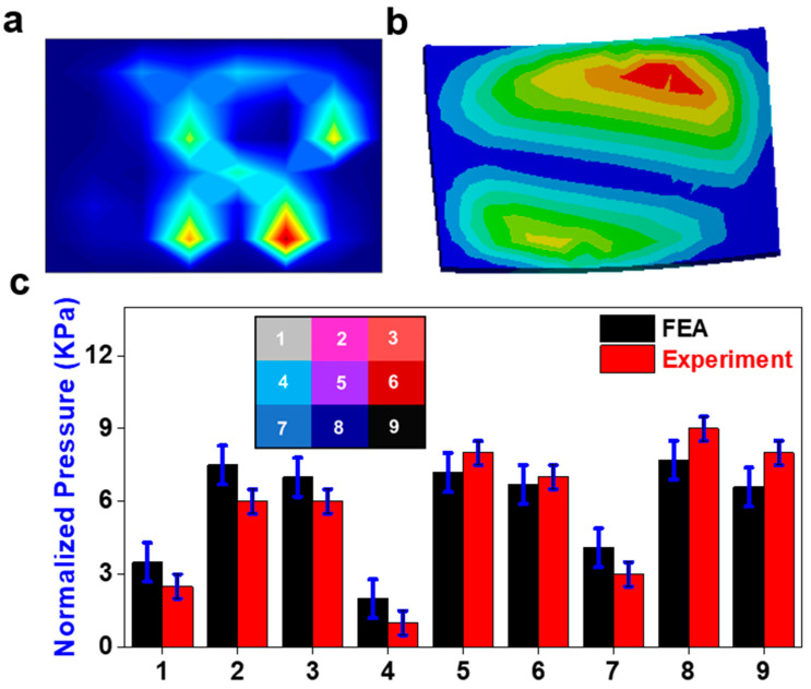 Figure 7