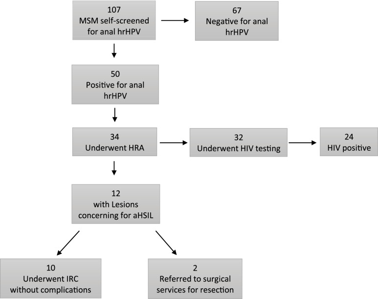 Pathway of the screen‑triage‑treatment pathway for anal disease among MSM in Liberia