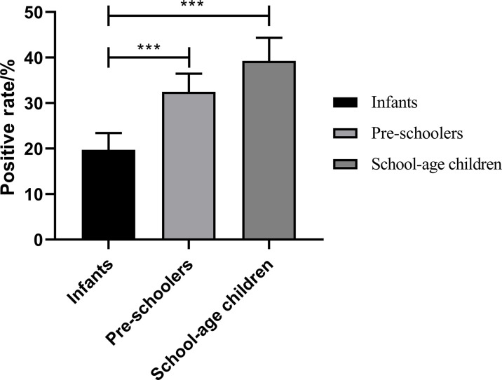 The positive rate increases with age group, with school-age children having the highest rate, followed by pre-schoolers, and infants having the lowest rate. Significant differences are noted between the groups.