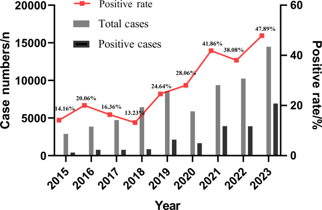 The graph depicts an increasing trend in positive case rates from 2015 (14.16%) to 2023 (47.89%), with a notable rise in total cases and positive cases. The highest positive rate was observed in 2023.