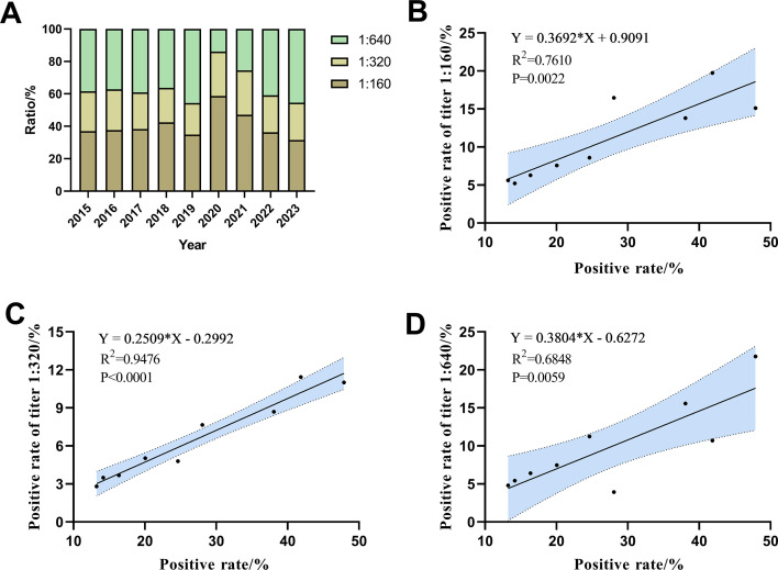 Distribution of titer levels over the years and the correlation between positive rates and various titer levels. Correlations depict that as the positive rate increases, the positive rate of higher titers also increases.
