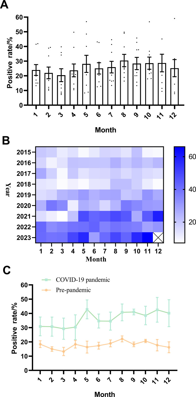 Monthly positive rate trends with increasing variability during the COVID-19 pandemic. Comparison between pre-pandemic and pandemic periods highlights a significant rise in positive rates during the pandemic.