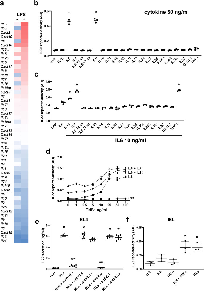 Enterocytes, fibroblasts and myeloid cells synergize in anti-bacterial ...