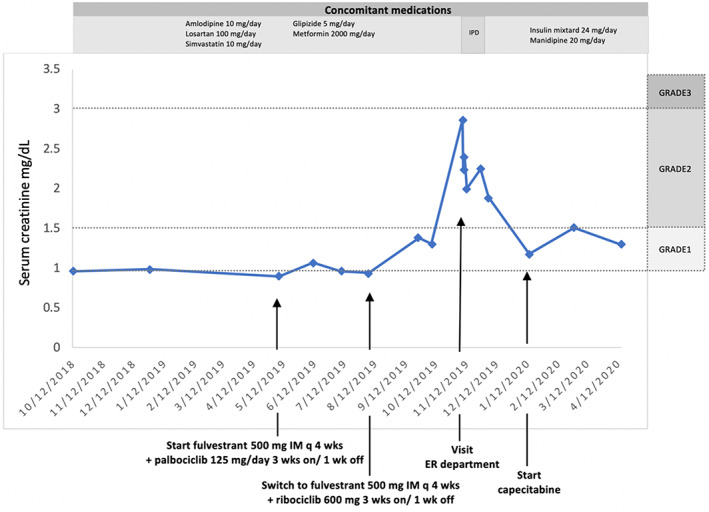 FIGURE 4