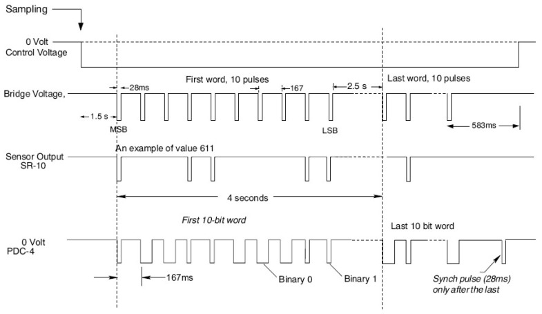 Figure A2