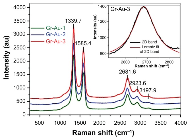 Figure 3